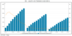 跟着一系列保供稳价政策结果的持续
